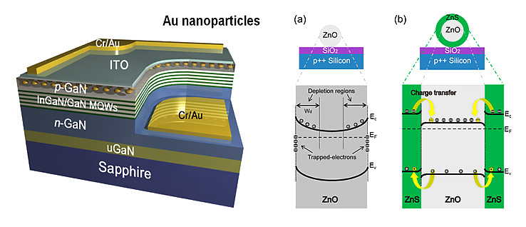 Cr/Au Ito p-Gan InGan/Gan MQWs N-GaN Cr/Au uGan Sapphire ZnO SiO2 P++ Sillicon Depletion regions Trapped-electonis ZnO Zns ZnO SiO2 P++ Sillicon Charge transfer ZnS ZnO Zns