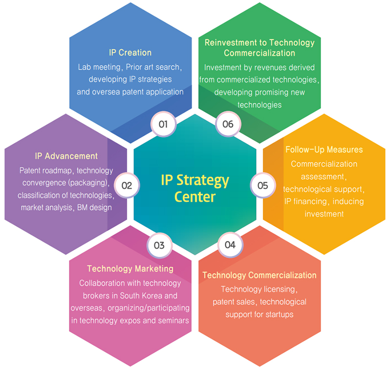 IP Strategy Center